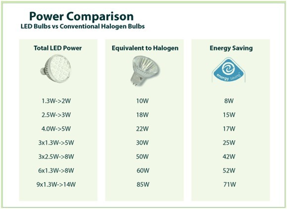 Comparaison des lampes LED avec lampes halogènes conventionnelles