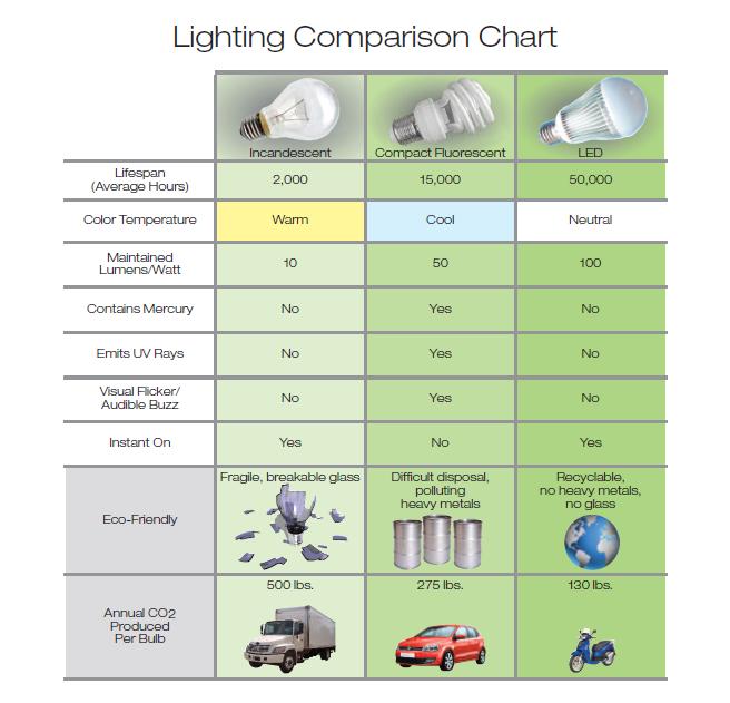 Avantage de l'éclairage LED