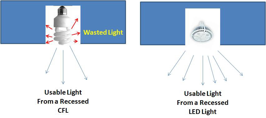 L'avantage de l'ampoule LED sur lampe à incandescence