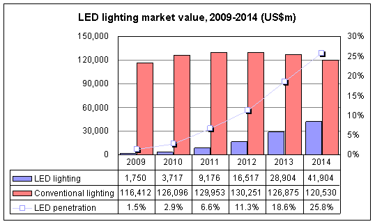 2015 La pénétration d'éclairage LED en Chine atteindra 50%