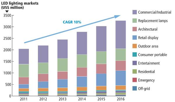 Industrie de l'éclairage LED dans les cinq prochaines années