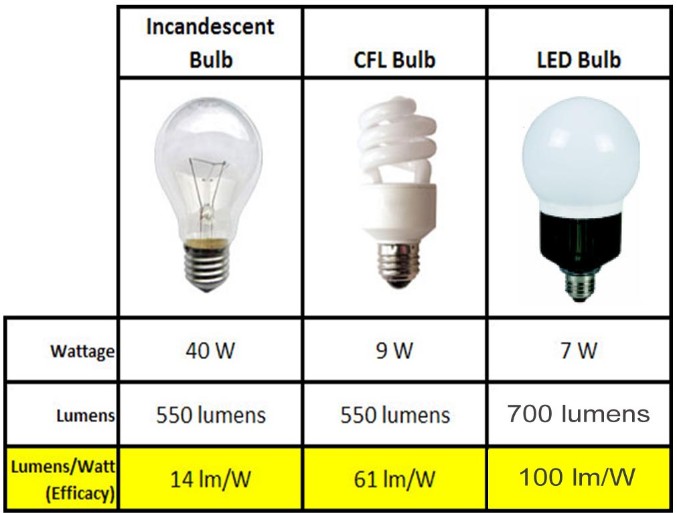 Avantages de lampes à LED