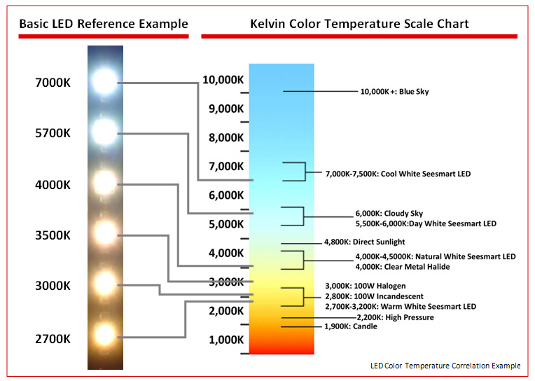 Quelle est la température de couleur dans l'éclairage LED