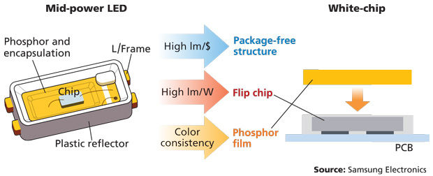 Avantage de performance d'éclairage LED Flip-chip