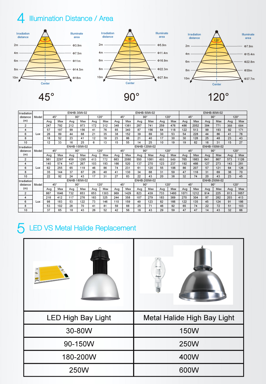 Lumières COB LED High Bay