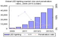 2013 LED éclairage de l'industrie se développe rapidement