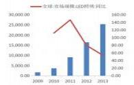 L’éclairage à LED en 2014 atteindra 350-400 cent millions de dollars US