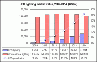 2015 La pénétration d'éclairage LED en Chine atteindra 50%