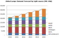 Analyse des ampoules LED acheteurs