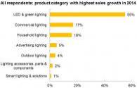 Marché de l'éclairage extérieur LED à l'étranger arrive à maturité