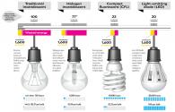 Facteur Inévitable pour le remplacement de l'éclairage traditionnel avec éclairage LED