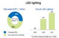 Le montant des ventes d'éclairage à LED augmente et le prix baisse