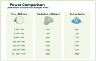 Comparaison des lampes LED avec lampes halogènes conventionnelles