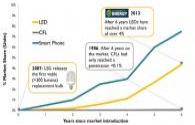 Nouveau rapport du DOE sur l'éclairage global à LED