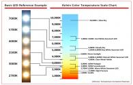 Quelle est la température de couleur dans l'éclairage LED